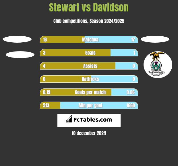 Stewart vs Davidson h2h player stats