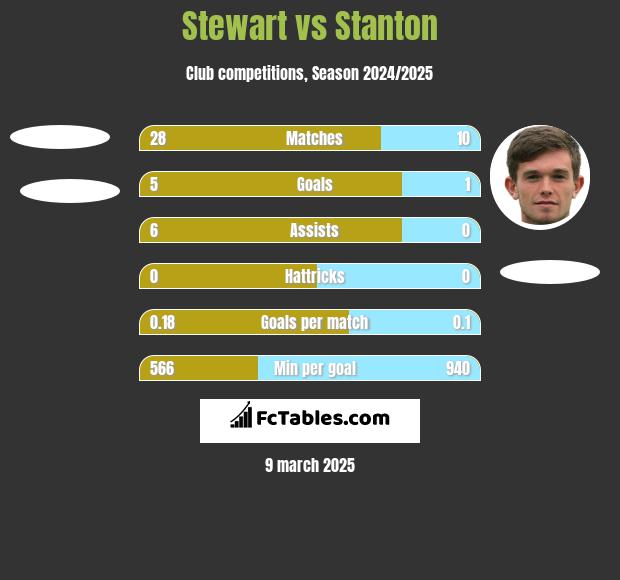 Stewart vs Stanton h2h player stats