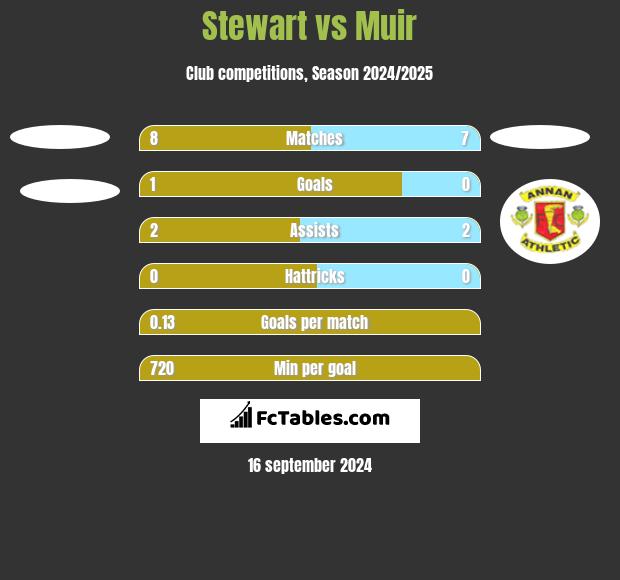 Stewart vs Muir h2h player stats