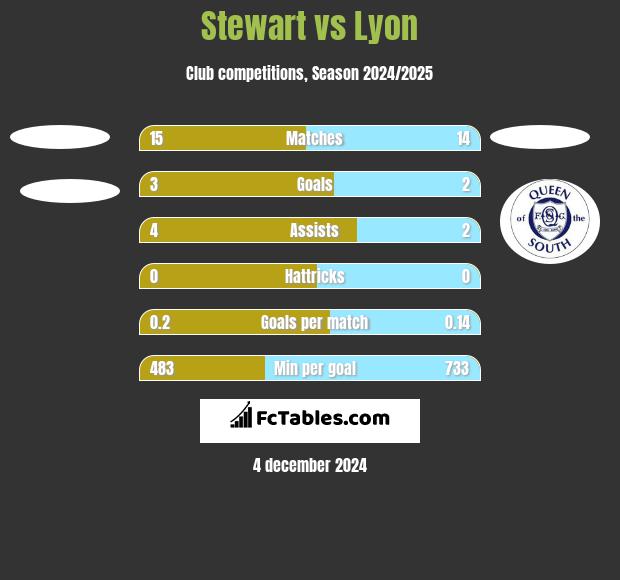 Stewart vs Lyon h2h player stats