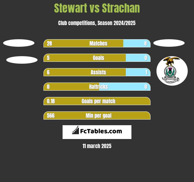 Stewart vs Strachan h2h player stats