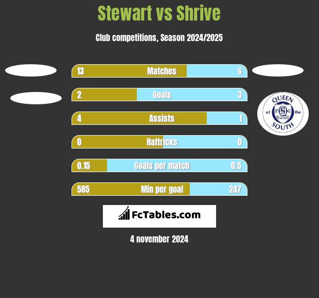 Stewart vs Shrive h2h player stats