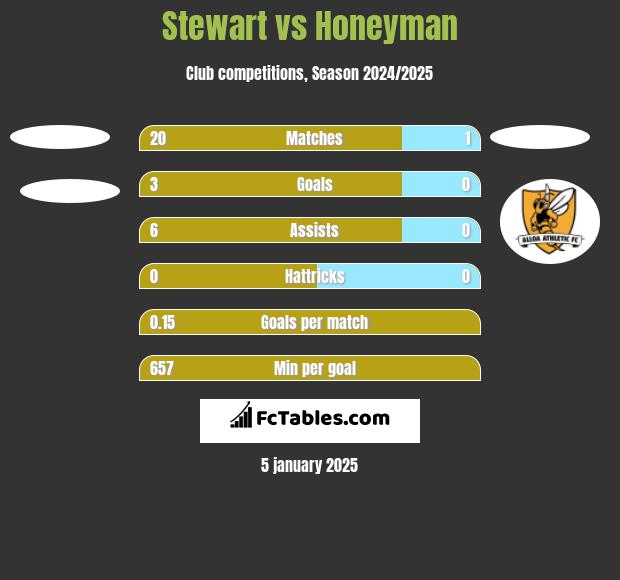 Stewart vs Honeyman h2h player stats