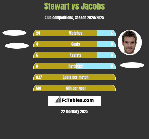 Stewart vs Jacobs h2h player stats