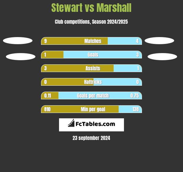 Stewart vs Marshall h2h player stats