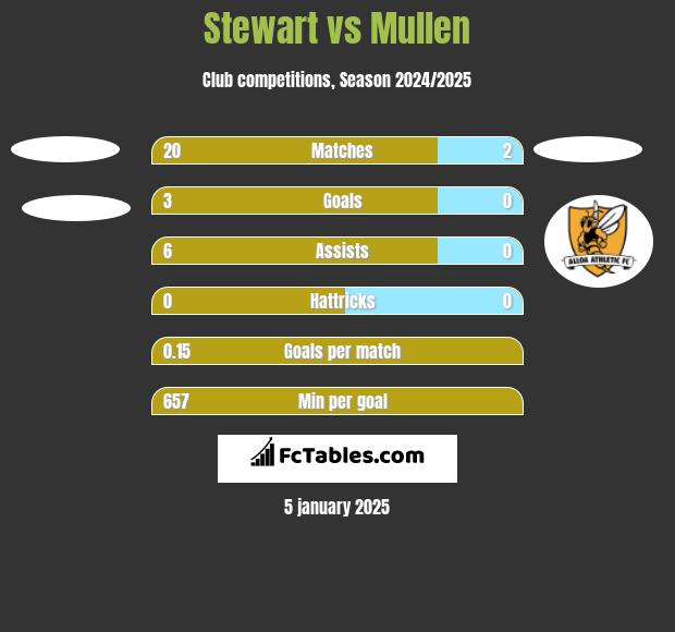 Stewart vs Mullen h2h player stats