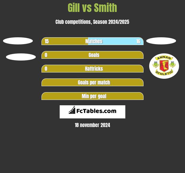 Gill vs Smith h2h player stats