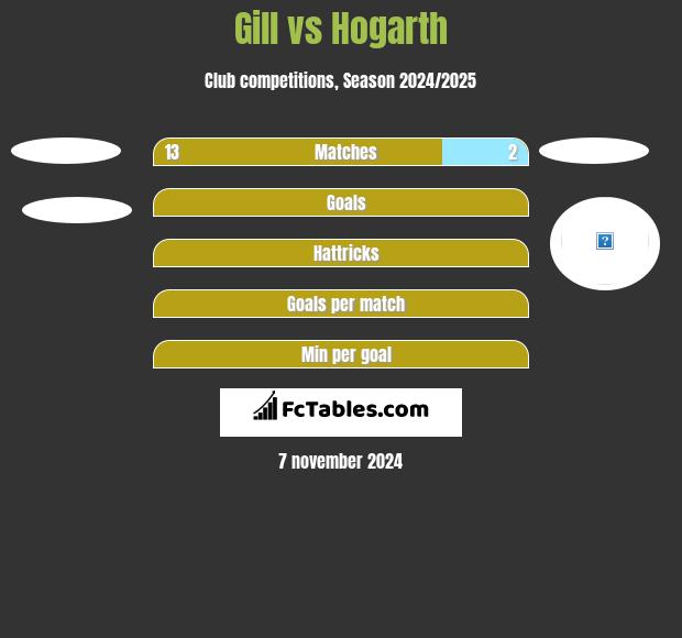 Gill vs Hogarth h2h player stats