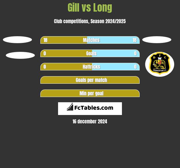 Gill vs Long h2h player stats