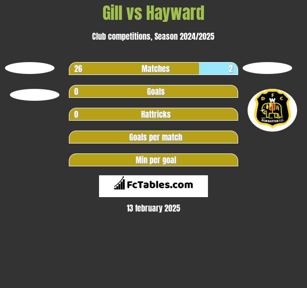 Gill vs Hayward h2h player stats