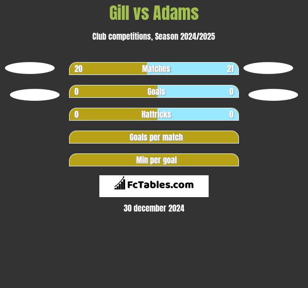 Gill vs Adams h2h player stats