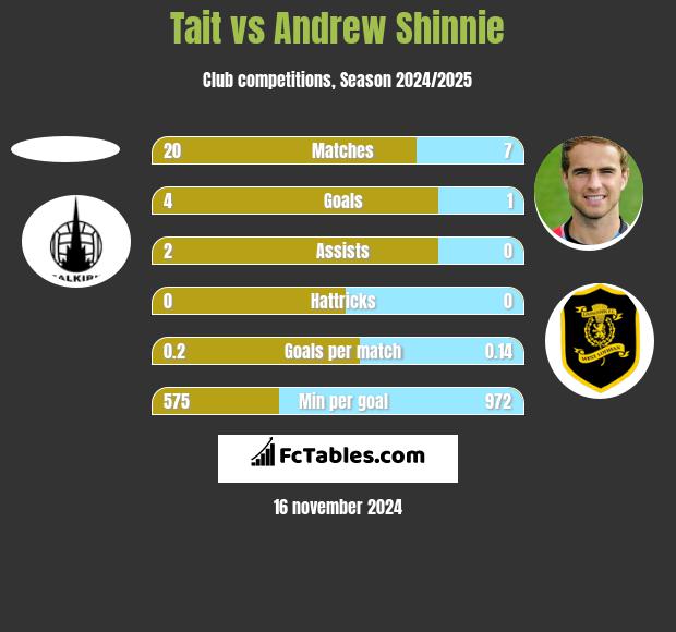 Tait vs Andrew Shinnie h2h player stats