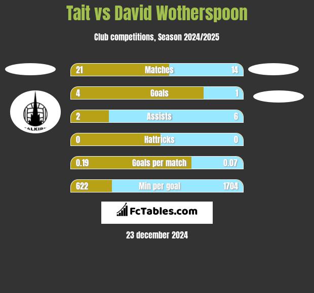 Tait vs David Wotherspoon h2h player stats