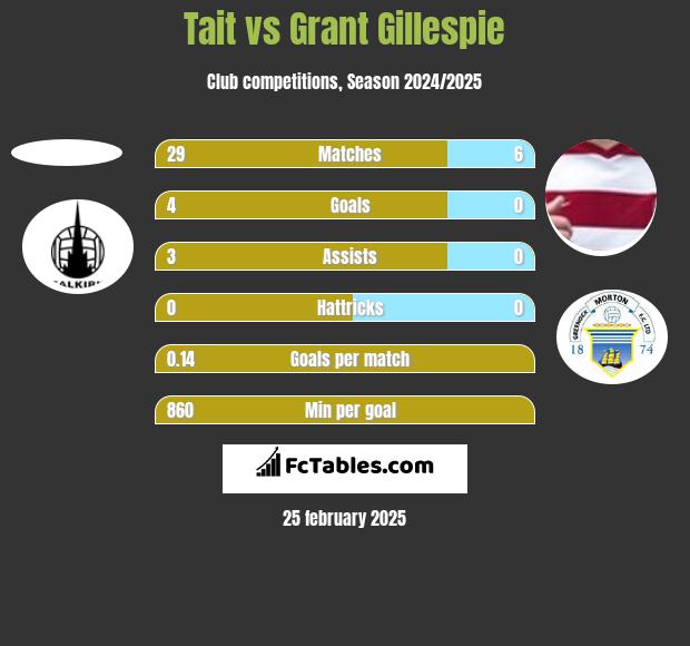 Tait vs Grant Gillespie h2h player stats