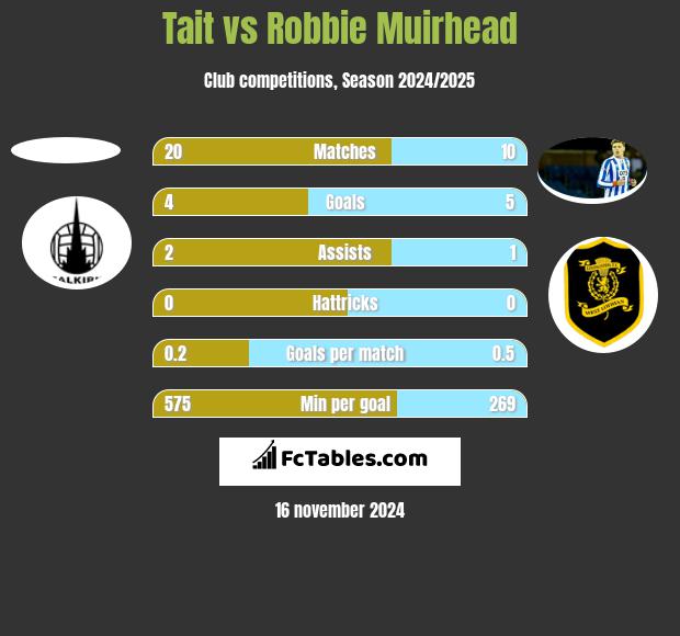 Tait vs Robbie Muirhead h2h player stats