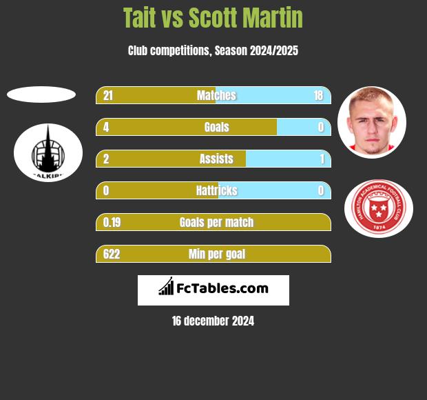 Tait vs Scott Martin h2h player stats