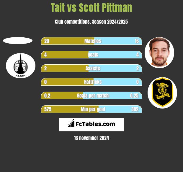 Tait vs Scott Pittman h2h player stats