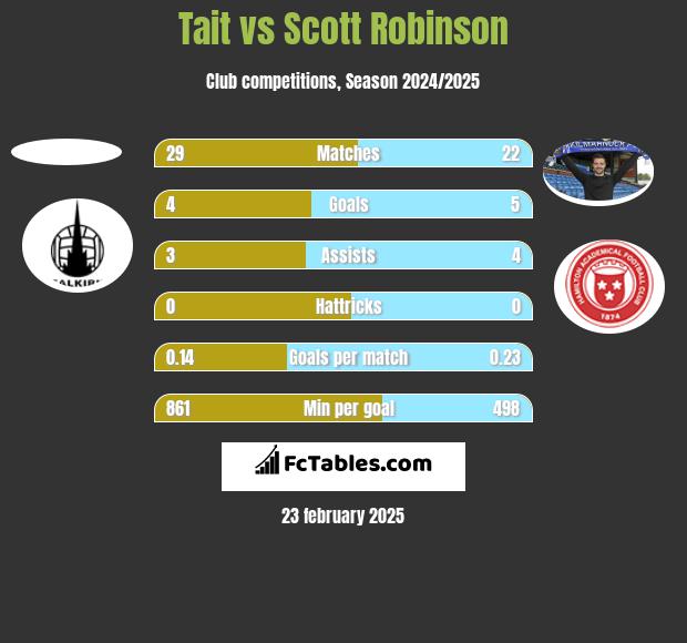 Tait vs Scott Robinson h2h player stats