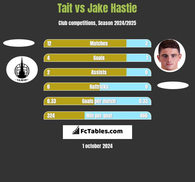 Tait vs Jake Hastie h2h player stats