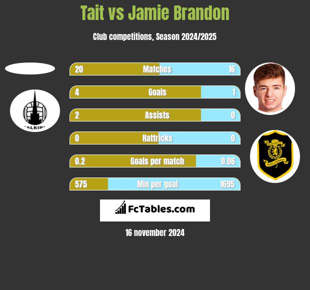 Tait vs Jamie Brandon h2h player stats