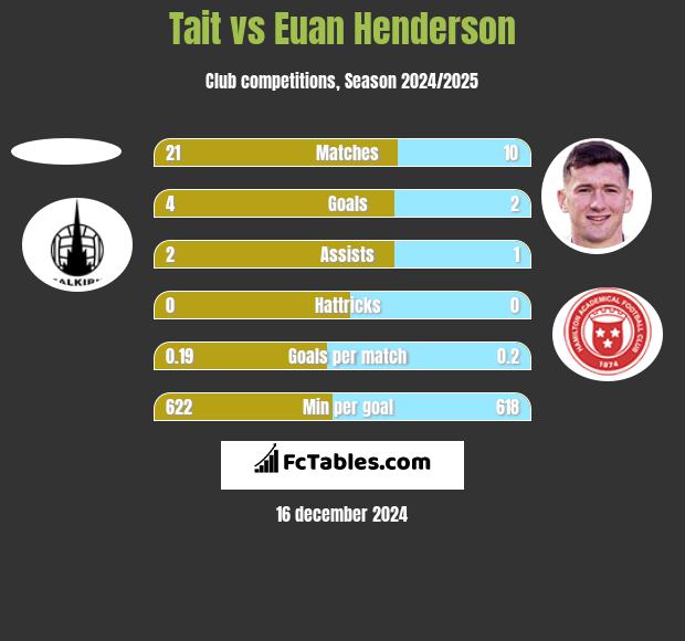 Tait vs Euan Henderson h2h player stats