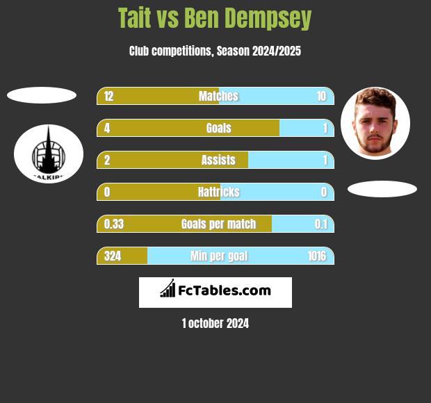 Tait vs Ben Dempsey h2h player stats