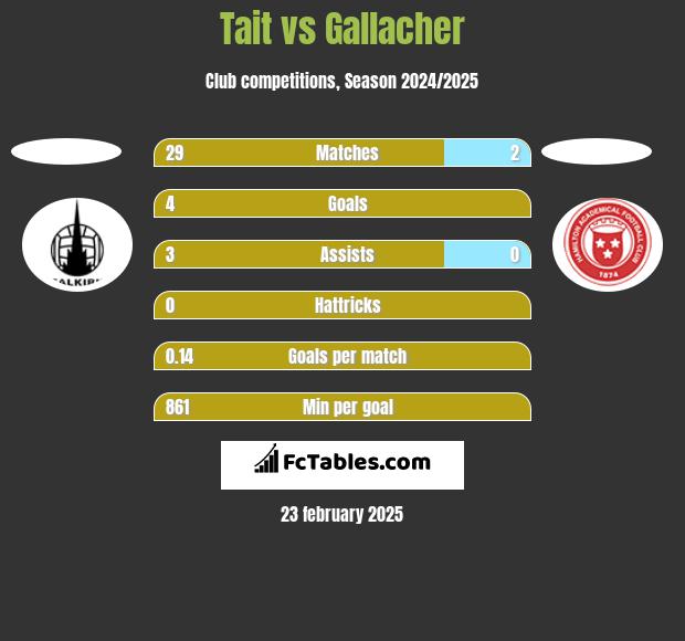 Tait vs Gallacher h2h player stats