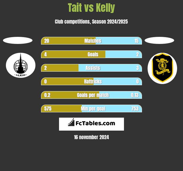 Tait vs Kelly h2h player stats