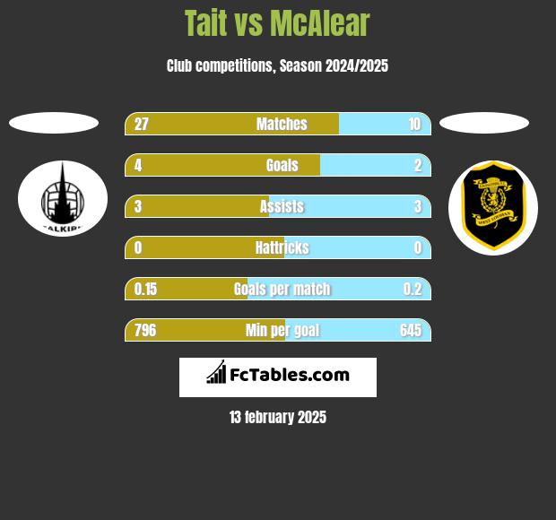 Tait vs McAlear h2h player stats