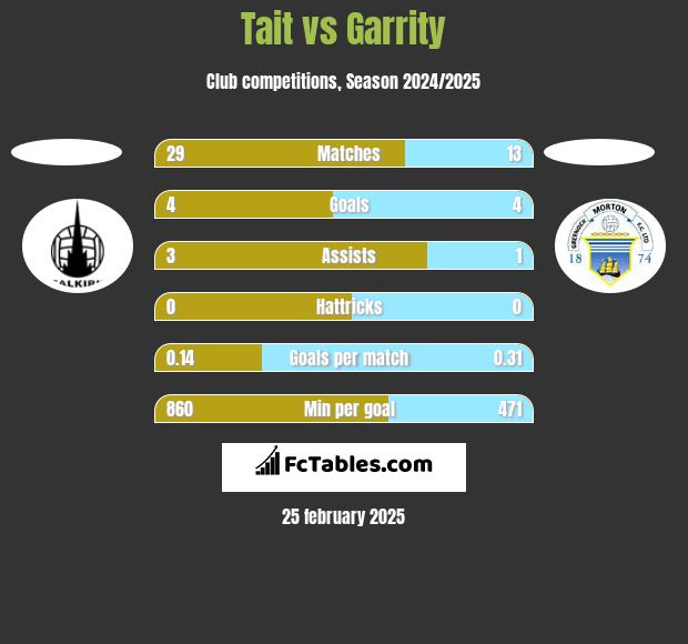 Tait vs Garrity h2h player stats