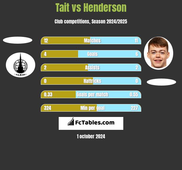 Tait vs Henderson h2h player stats