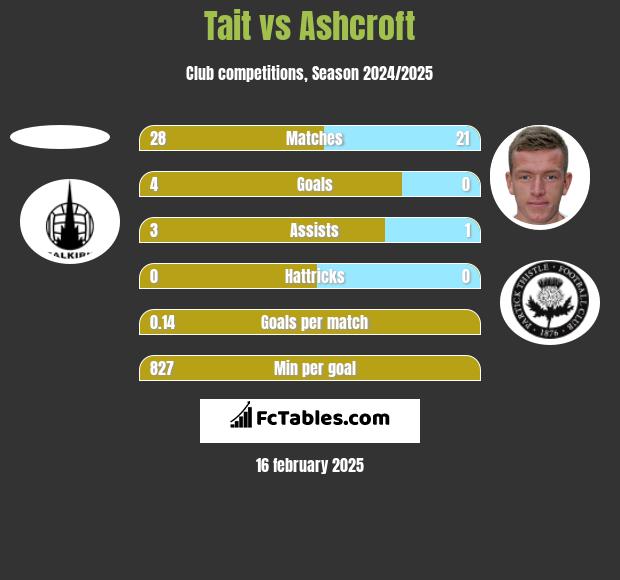 Tait vs Ashcroft h2h player stats