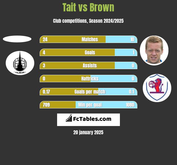 Tait vs Brown h2h player stats