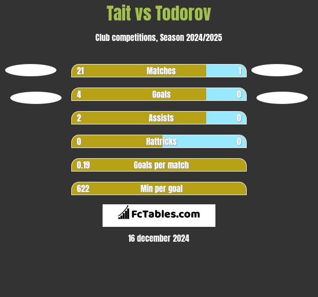 Tait vs Todorov h2h player stats