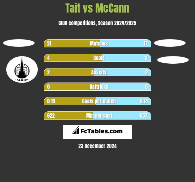 Tait vs McCann h2h player stats