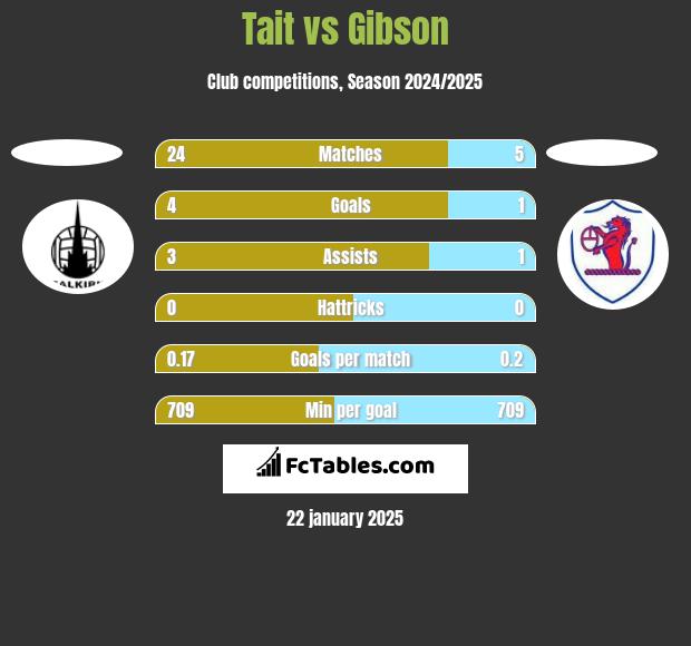 Tait vs Gibson h2h player stats