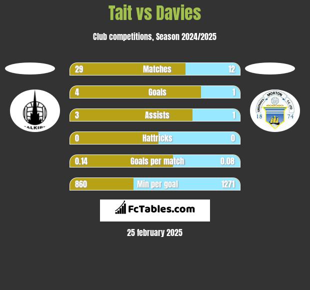 Tait vs Davies h2h player stats