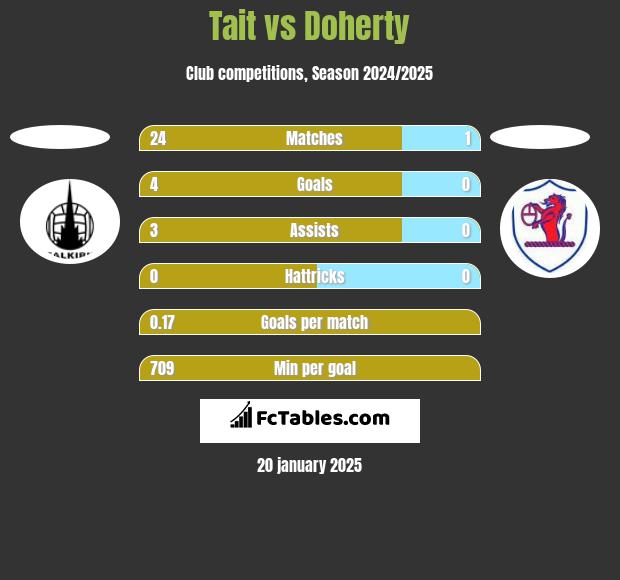 Tait vs Doherty h2h player stats