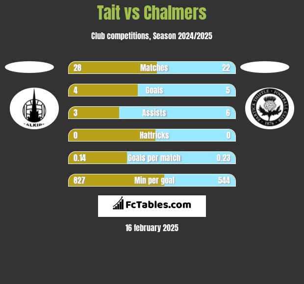 Tait vs Chalmers h2h player stats