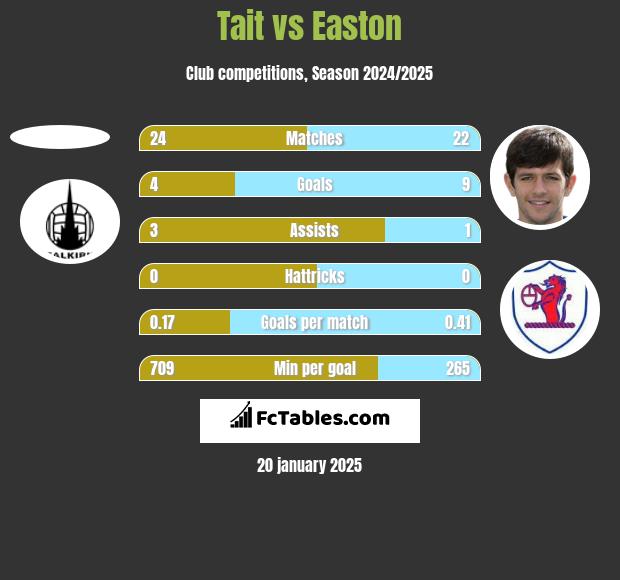 Tait vs Easton h2h player stats