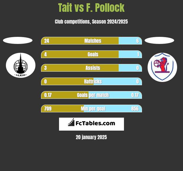 Tait vs F. Pollock h2h player stats