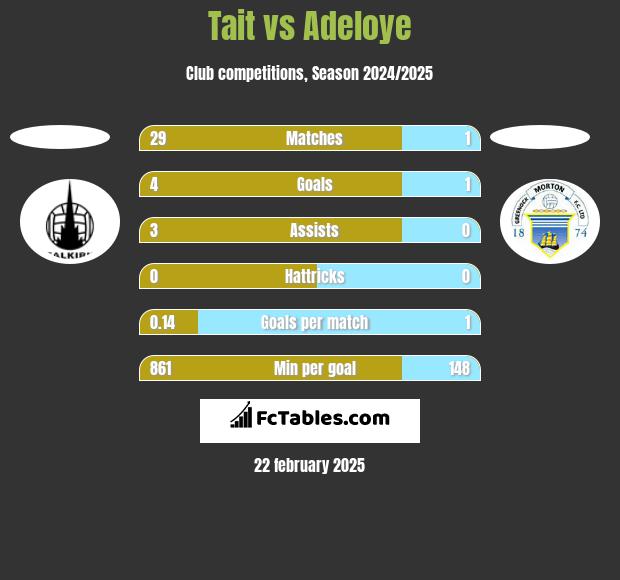 Tait vs Adeloye h2h player stats