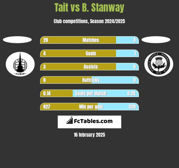 Tait vs B. Stanway h2h player stats