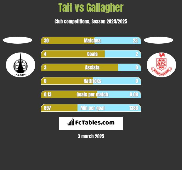 Tait vs Gallagher h2h player stats