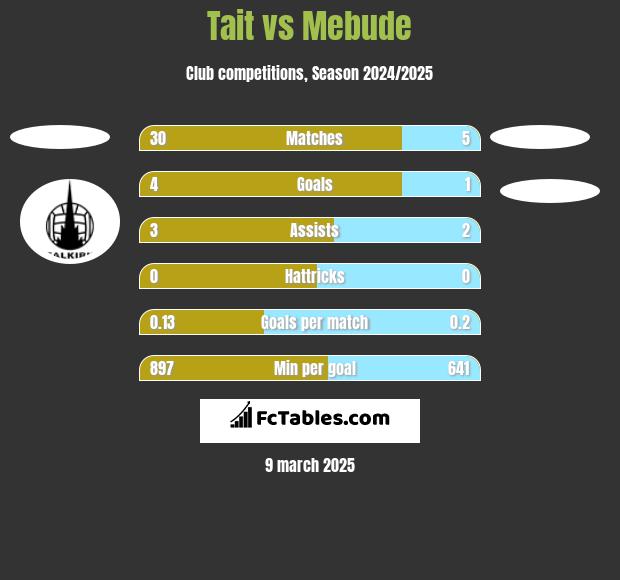 Tait vs Mebude h2h player stats