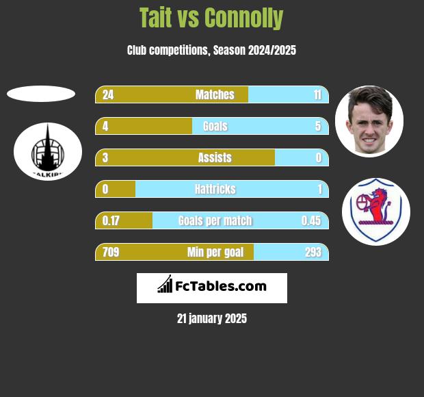 Tait vs Connolly h2h player stats