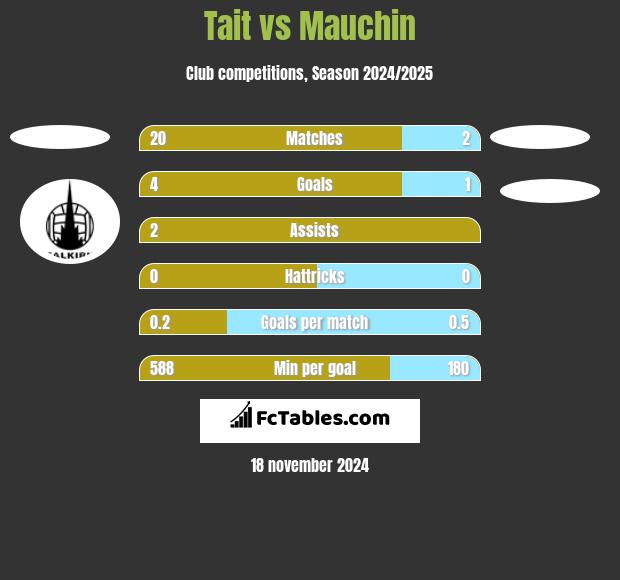 Tait vs Mauchin h2h player stats