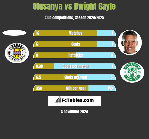 Olusanya vs Dwight Gayle h2h player stats