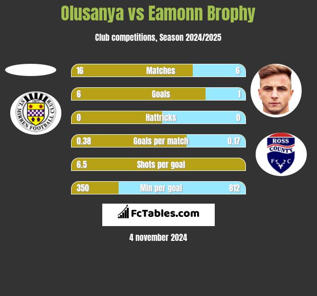 Olusanya vs Eamonn Brophy h2h player stats