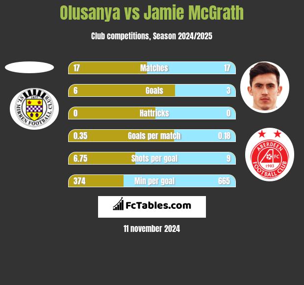 Olusanya vs Jamie McGrath h2h player stats